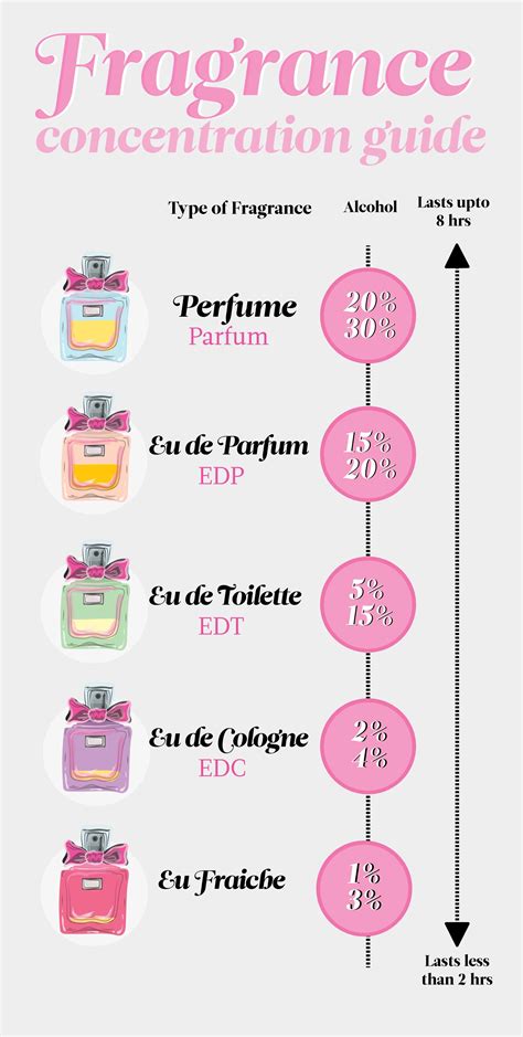 difference between perfume and fragrance.